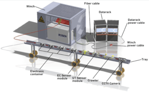 ROSEN offers a portfolio of tethered ILI solutions for the inspection of pipelines that require unconventional inspection techniques.